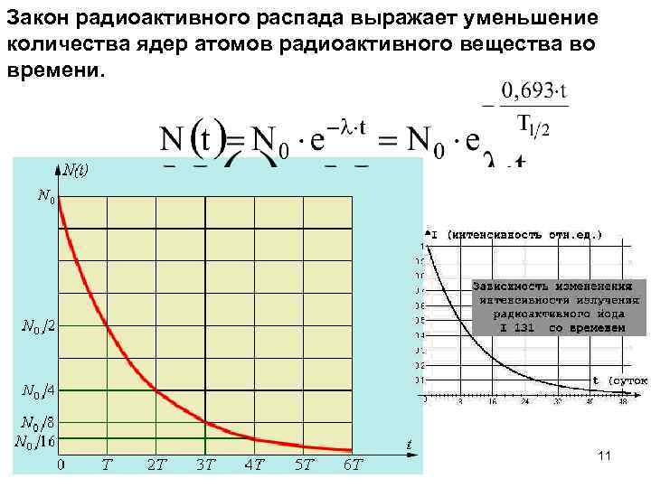 Закон радиоактивного распада выражает уменьшение количества ядер атомов радиоактивного вещества во времени. 11 