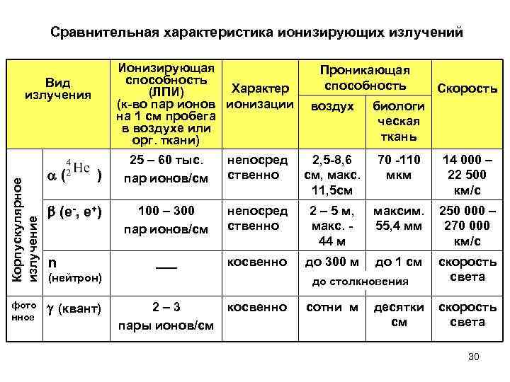 Сравнительная характеристика ионизирующих излучений Корпускулярное излучение Вид излучения фото нное ( ) (e-, e+)