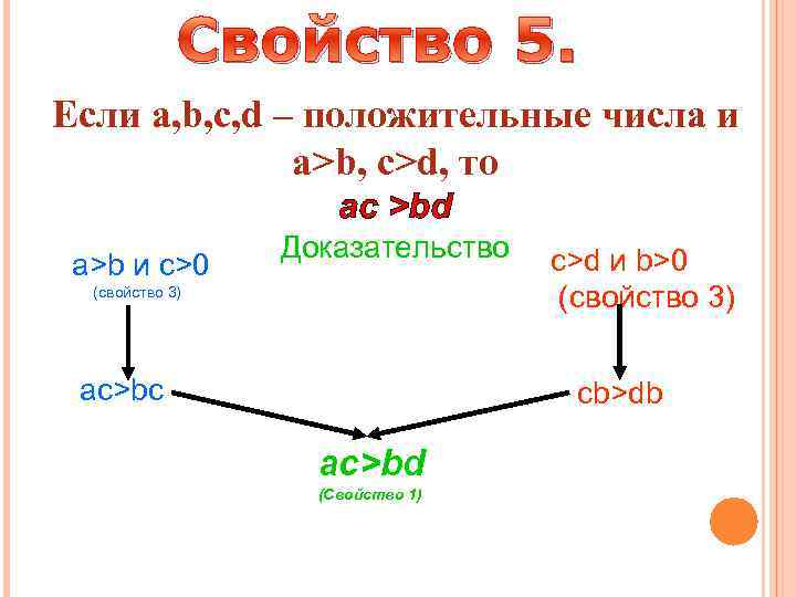 Свойство 5. Если a, b, c, d – положительные числа и a>b, c>d, то