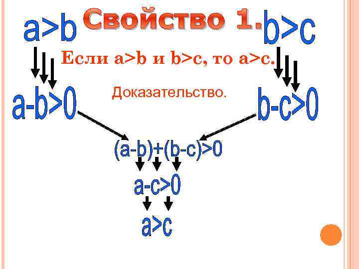 Свойство 1. Если a>b и b>c, то a>c. Доказательство. 