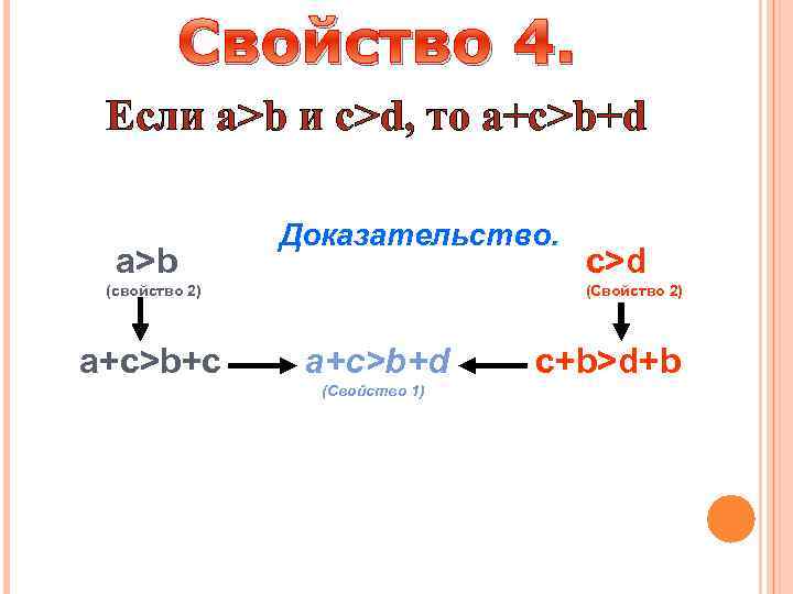 Свойство 4. Если a>b и c>d, то a+c>b+d a>b Доказательство. (свойство 2) a+c>b+c c>d