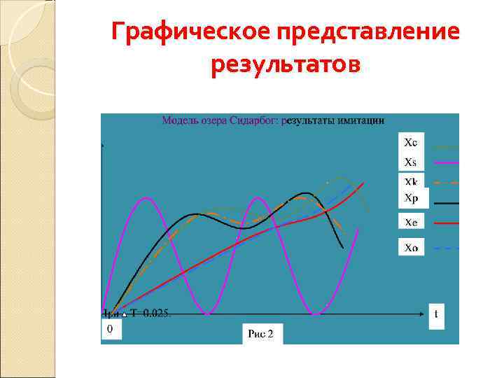 Графическое представление результатов 