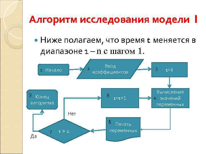 Алгоритм исследования модели 1 Ниже полагаем, что время t диапазоне 1 – n с