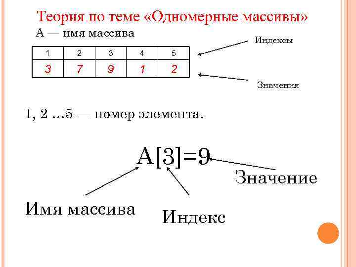 Теория по теме «Одномерные массивы» А — имя массива Индексы 1 2 3 4