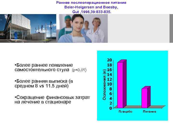 Раннее послеоперационное питание Beier-Holgersen and Boesby, Gut , 1996, 39: 833 -835. • Более