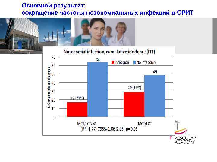 Основной результат: сокращение частоты нозокомиальных инфекций в ОРИТ 