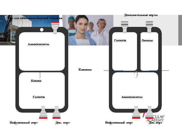 Дополнительные порты Порт для добавления жировой эмульсии Глюкоза Липиды Аминокислоты Клапан Глюкоза Инфузионный порт