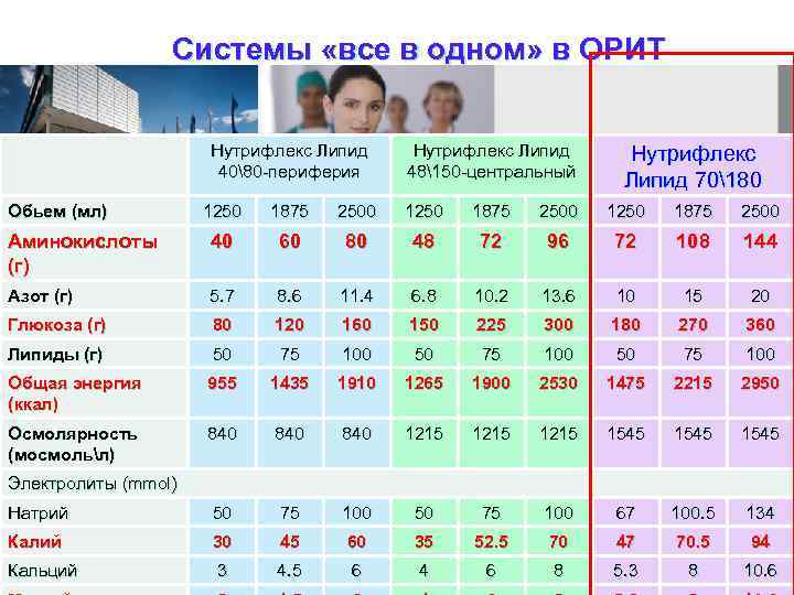 Системы «все в одном» в ОРИТ Нутрифлекс Липид 4080 -периферия Обьем (мл) Нутрифлекс Липид