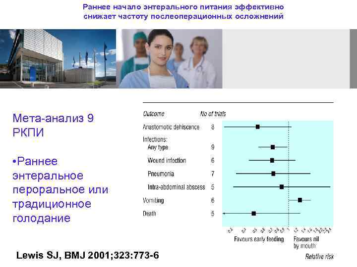 Раннее начало энтерального питания эффективно снижает частоту послеоперационных осложнений Мета-анализ 9 РКПИ • Раннее