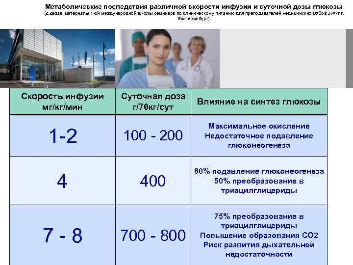 Метаболические последствия различной скорости инфузии и суточной дозы глюкозы (Z. Zadak, материалы 1 -ой