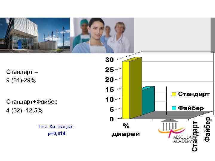 Стандарт – 9 (31)-29% Стандарт+Файбер 4 (32) -12, 5% Тест Хи-квадрат, p=0, 014 