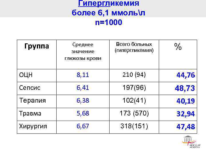 Гипергликемия более 6, 1 ммольл n=1000 Группа Среднее значение глюкозы крови Всего больных (гипергликемия)