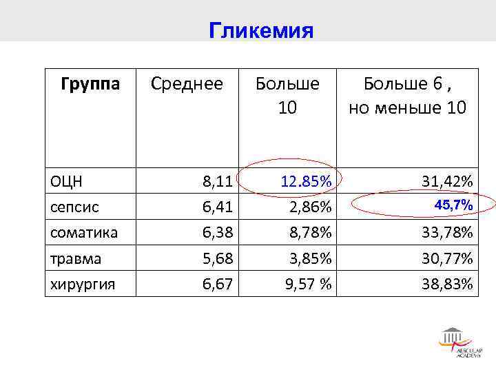 Гликемия Группа ОЦН сепсис соматика травма хирургия Среднее 8, 11 6, 41 6, 38