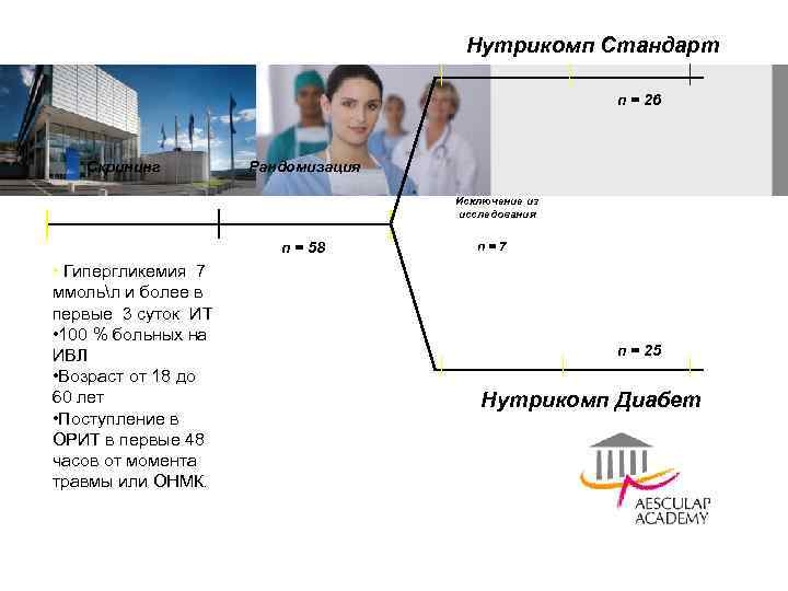 Нутрикомп Стандарт n = 26 Скрининг Рандомизация Исключение из исследования n = 58 •