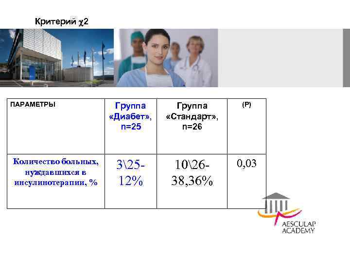 Критерий 2 ПАРАМЕТРЫ Количество больных, нуждавшихся в инсулинотерапии, % Группа «Диабет» , n=25 Группа