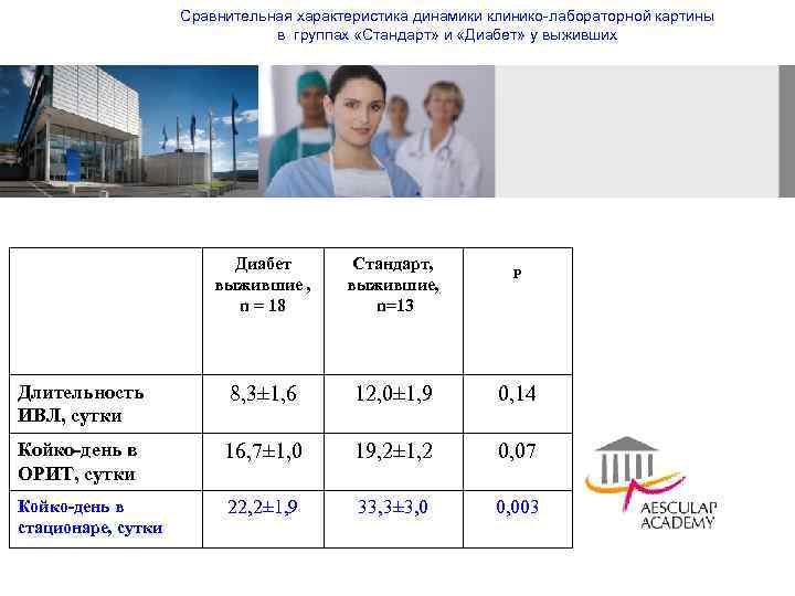 Сравнительная характеристика динамики клинико-лабораторной картины в группах «Стандарт» и «Диабет» у выживших Диабет выжившие