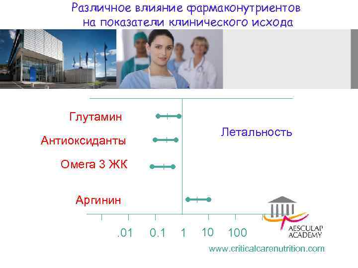  Различное влияние фармаконутриентов на показатели клинического исхода Глутамин Летальность Антиоксиданты Омега 3 ЖК