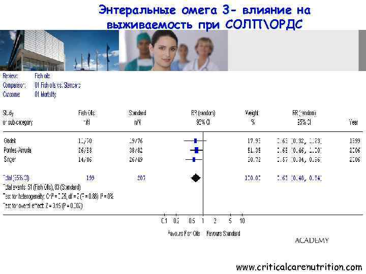 Энтеральные омега 3 - влияние на выживаемость при СОЛПОРДС www. criticalcarenutrition. com 