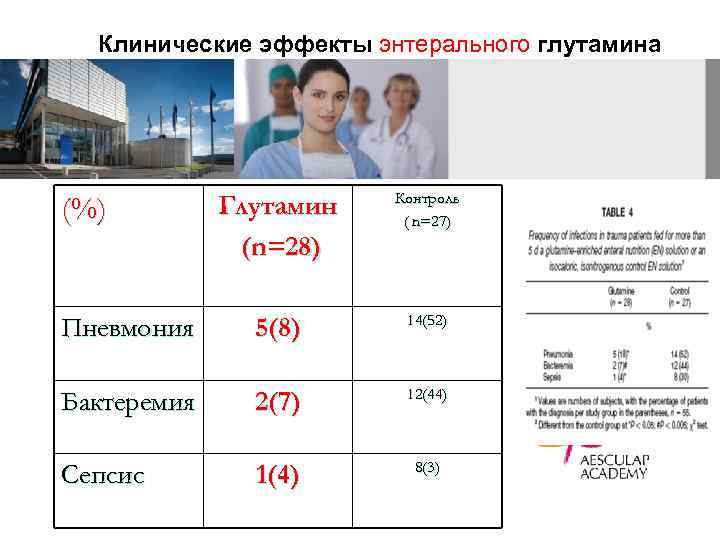 Клинические эффекты энтерального глутамина Глутамин (n=28) Контроль ( n=27) Пневмония 5(8) 14(52) Бактеремия 2(7)