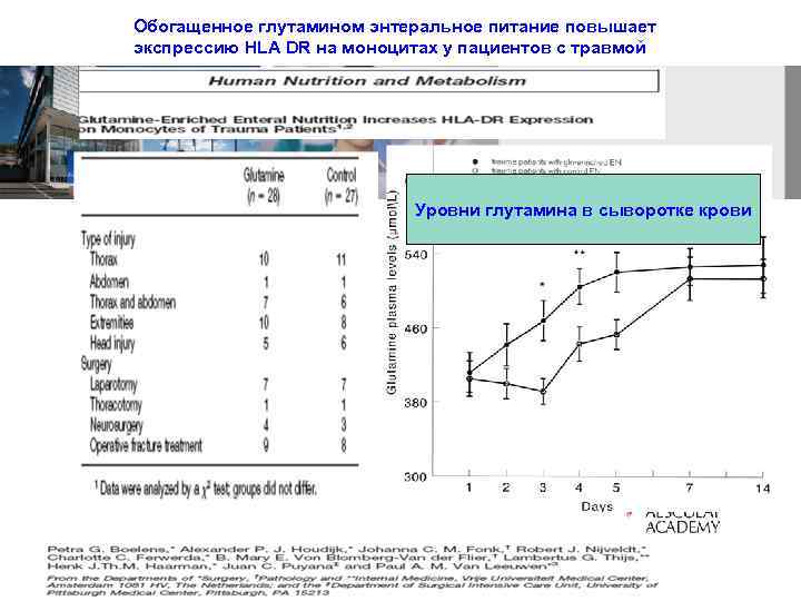 Обогащенное глутамином энтеральное питание повышает экспрессию HLA DR на моноцитах у пациентов с травмой