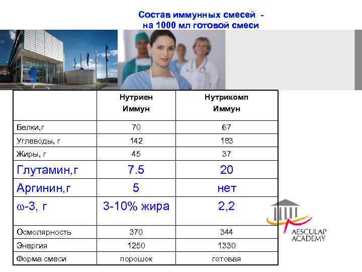 Состав иммунных смесей - на 1000 мл готовой смеси Нутриен Иммун Нутрикомп Иммун Белки,