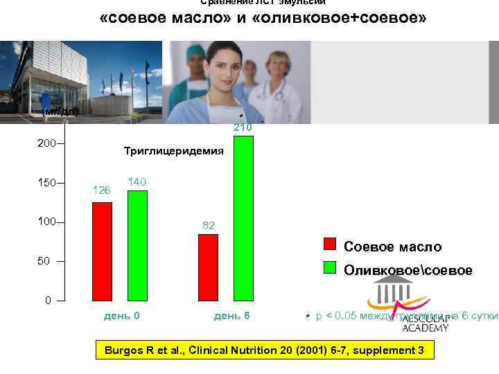 Сравнение ЛСТ эмульсий «соевое масло» и «оливковое+соевое» (мг/дл) * 210 200 150 Триглицеридемия 126