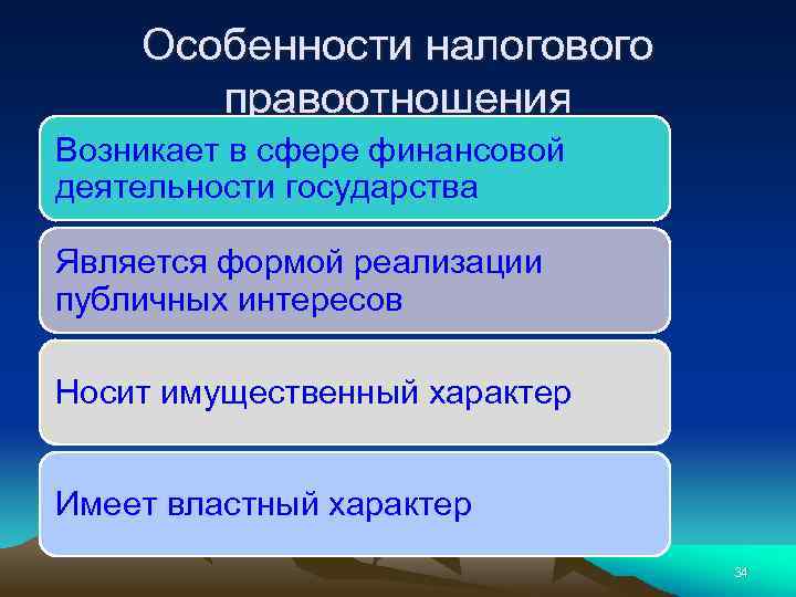 Особенности налогового правоотношения Возникает в сфере финансовой деятельности государства Является формой реализации публичных интересов