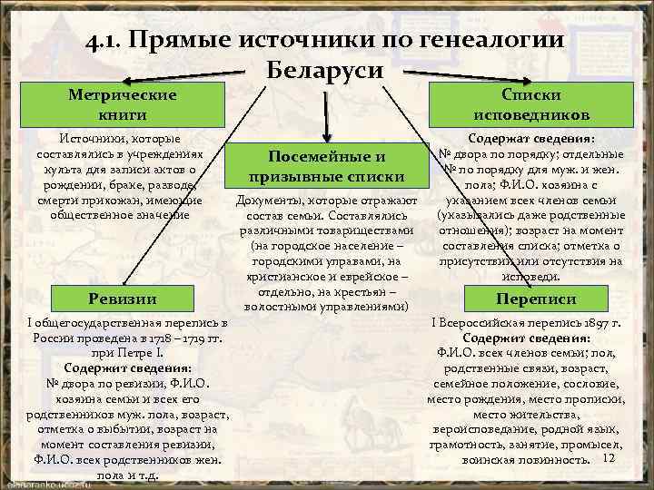 4. 1. Прямые источники по генеалогии Беларуси Метрические книги Списки исповедников Источники, которые составлялись