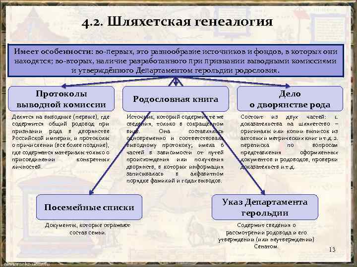 4. 2. Шляхетская генеалогия Имеет особенности: во-первых, это разнообразие источников и фондов, в которых