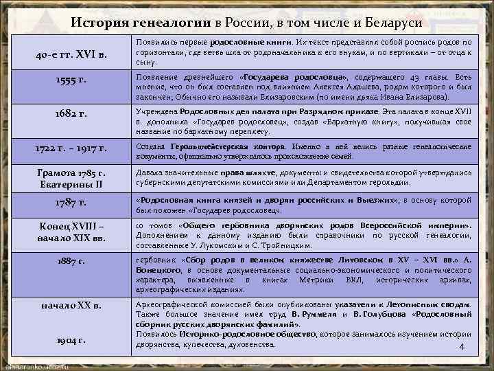 История генеалогии в России, в том числе и Беларуси 40 -е гг. XVI в.