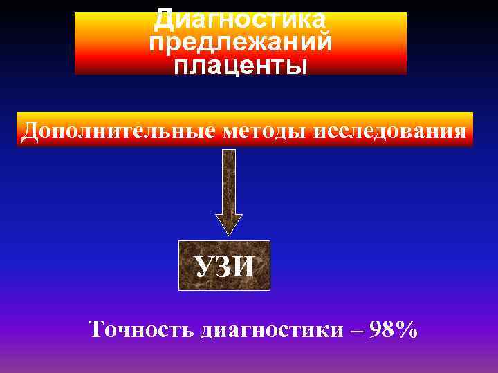 Диагностика предлежаний плаценты Дополнительные методы исследования УЗИ Точность диагностики – 98% 