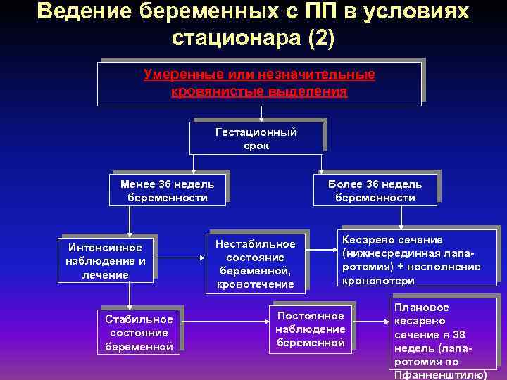 Ведение беременных с ПП в условиях стационара (2) Умеренные или незначительные кровянистые выделения Гестационный
