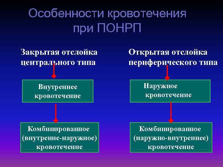 Особенности кровотечения при ПОНРП Закрытая отслойка центрального типа Внутреннее кровотечение Комбинированное (внутренне-наружное) кровотечение Открытая