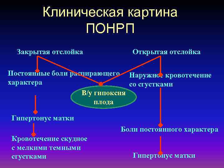 Клиническая картина ПОНРП Закрытая отслойка Открытая отслойка Постоянные боли распирающего Наружное кровотечение характера со