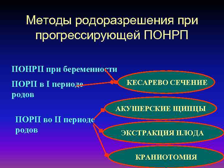 Методы родоразрешения при прогрессирующей ПОНРП при беременности ПОРП в I периоде родов КЕСАРЕВО СЕЧЕНИЕ