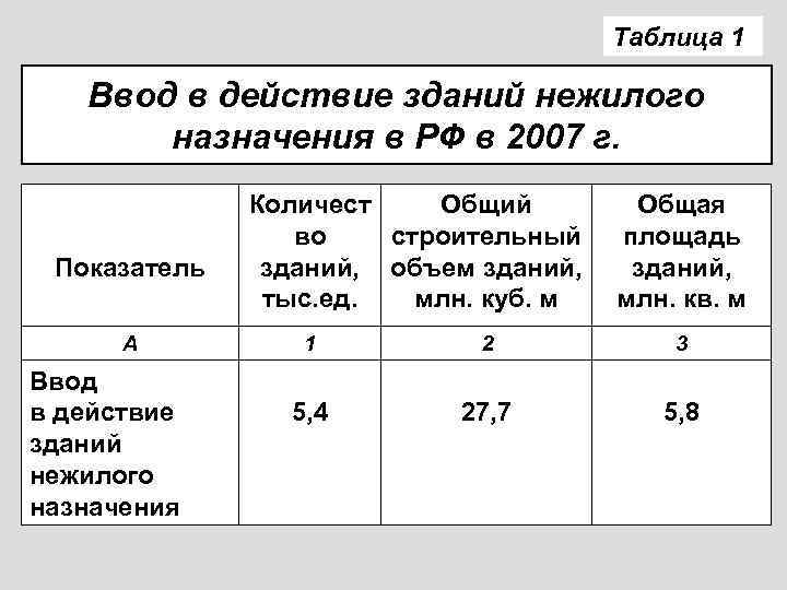 Таблица 1 Ввод в действие зданий нежилого назначения в РФ в 2007 г. Показатель