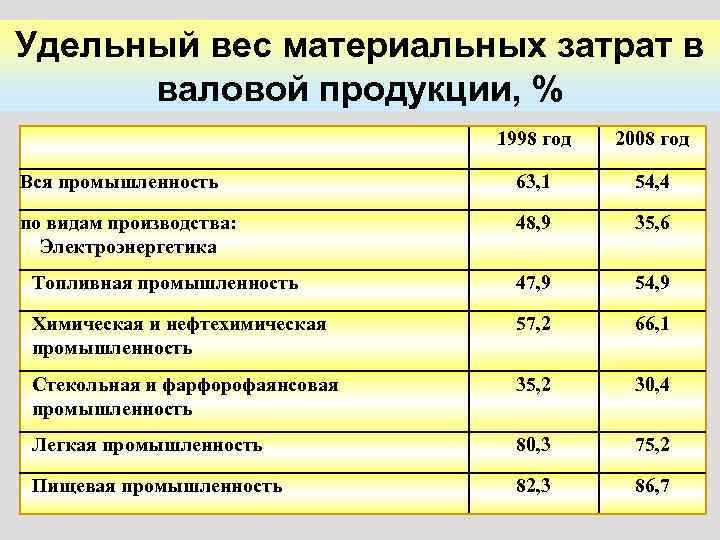 Удельная предприятия. Удельный вес затрат на сырье. Удельный вес затрат в себестоимости продукции. Удельный вес материальных затрат. Удельный вес материальных затрат в себестоимости.