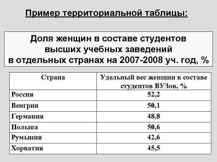 Таблица территории. Пример перечневой статистической таблицы. Территориальная таблица пример. Простая территориальная таблица. Простая территориальная таблица пример.