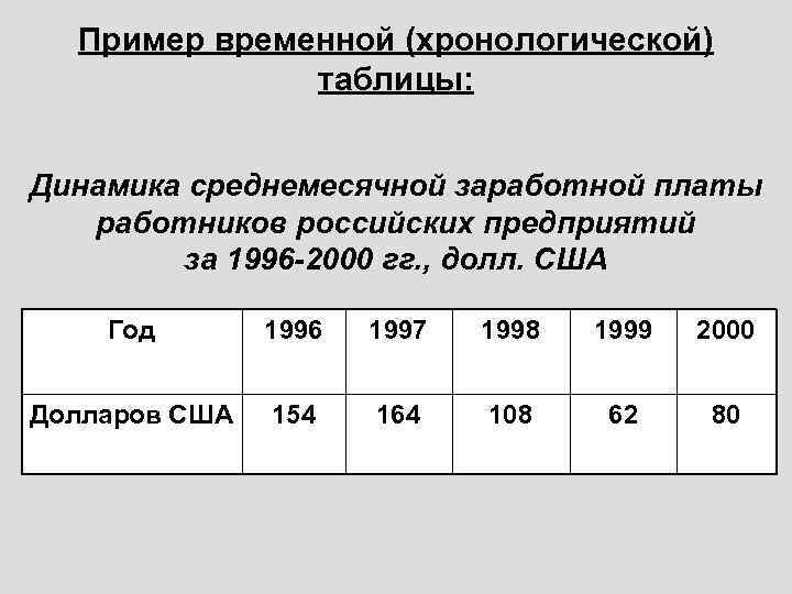 Пример временной (хронологической) таблицы: Динамика среднемесячной заработной платы работников российских предприятий за 1996 -2000