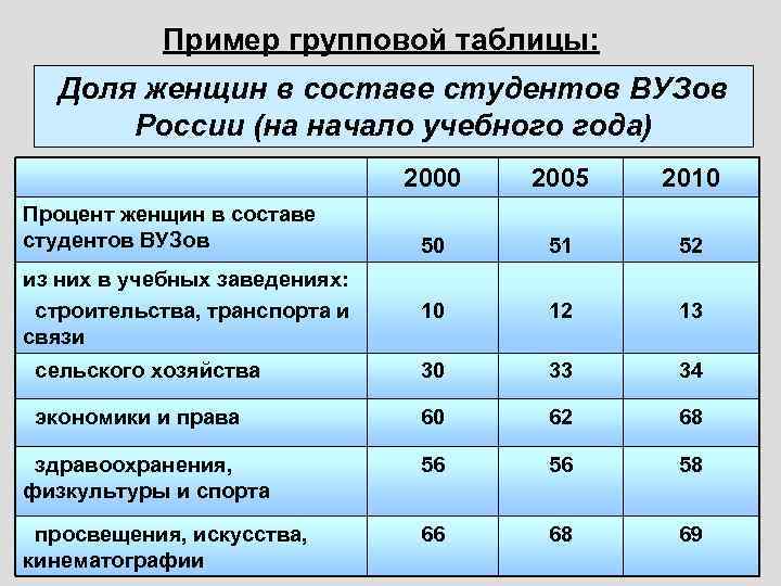 Пример групповой таблицы: Доля женщин в составе студентов ВУЗов России (на начало учебного года)