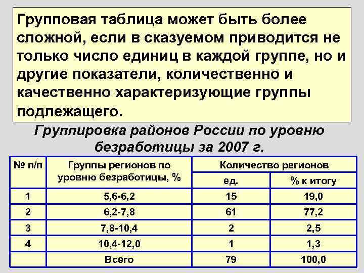Групповая таблица может быть более сложной, если в сказуемом приводится не только число единиц