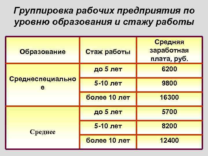 Группировка рабочих предприятия по уровню образования и стажу работы до 5 лет Среднее 9800