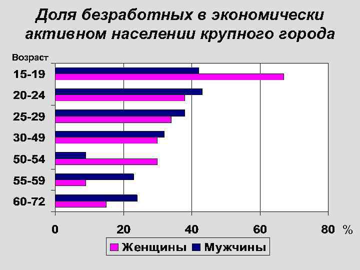 Безработные экономически активное население. Доля безработных в экономически активном населении. Доля безработных в Эан. Используя статистические показатели экономически активного. Доля экономически активного населения России.