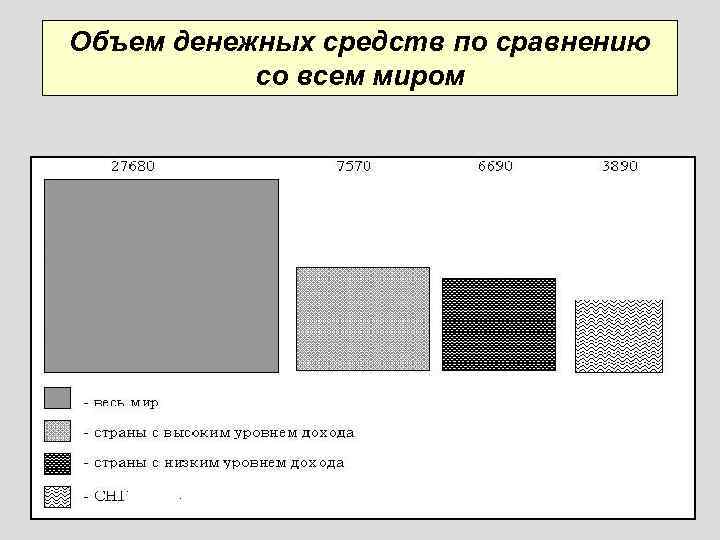Объем денежных средств по сравнению со всем миром 