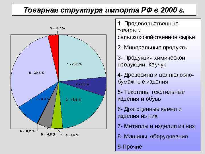 Товарная структура импорта РФ в 2000 г. 1 - Продовольственные товары и сельскохозяйственное сырье