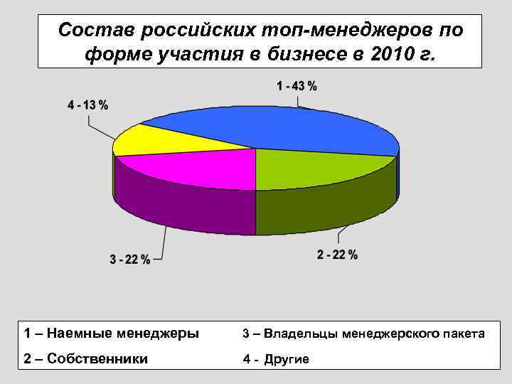 Состав российских топ-менеджеров по форме участия в бизнесе в 2010 г. 1 – Наемные