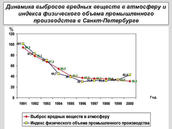 Динамика выбросов вредных веществ в атмосферу и индекса физического объема промышленного производства в Санкт-Петербурге