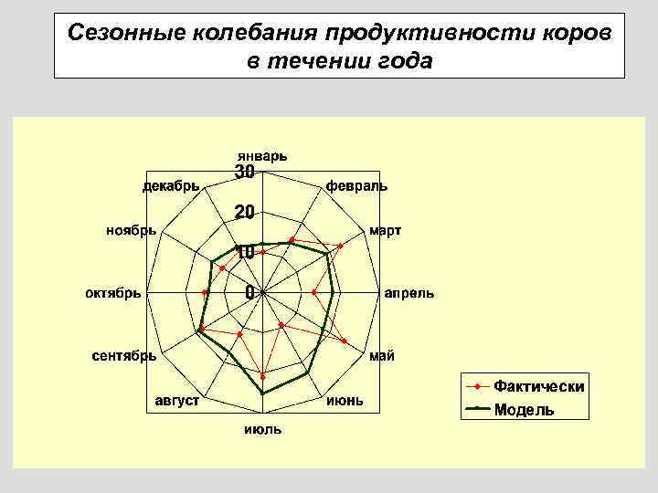 Сезонные колебания продуктивности коров в течении года 