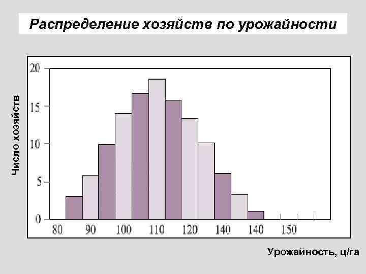 Число хозяйств Распределение хозяйств по урожайности Урожайность, ц/га 