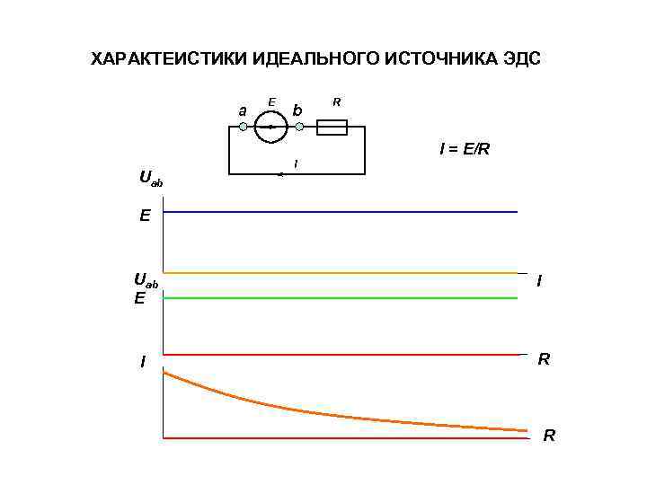 ХАРАКТЕИСТИКИ ИДЕАЛЬНОГО ИСТОЧНИКА ЭДС a Е b R I = E/R Uab I E